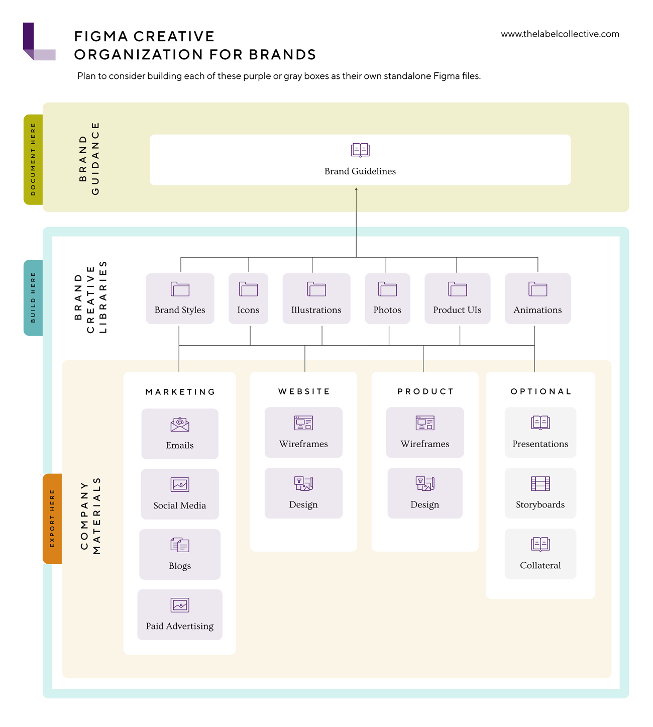 A diagram that shows how The Label Collective organizes their brand design system.